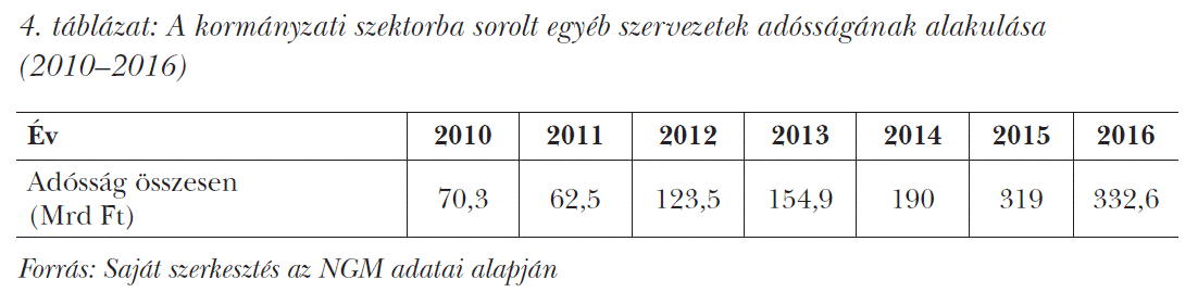 A kormányzati szektorba sorolt egyéb szervezetek adósságának alakulása (2010–2016)