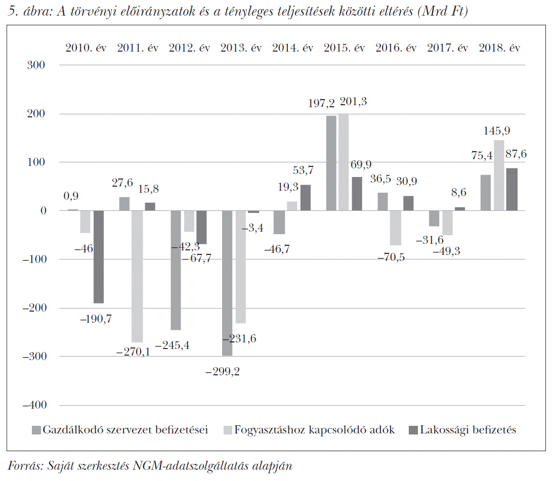 A törvényi előirányzatok és a tényleges teljesítések közötti eltérés (Mrd Ft)