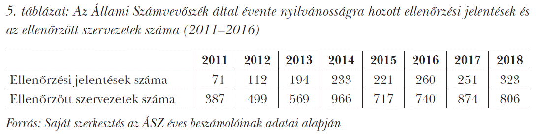 Az Állami Számvevőszék által évente nyilvánosságra hozott ellenőrzési jelentések és az ellenőrzött szervezetek száma (2011–2016)
