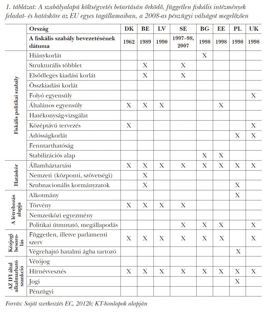 A szabályalapú költségvetés betartásán őrködő, független fiskális intézmények