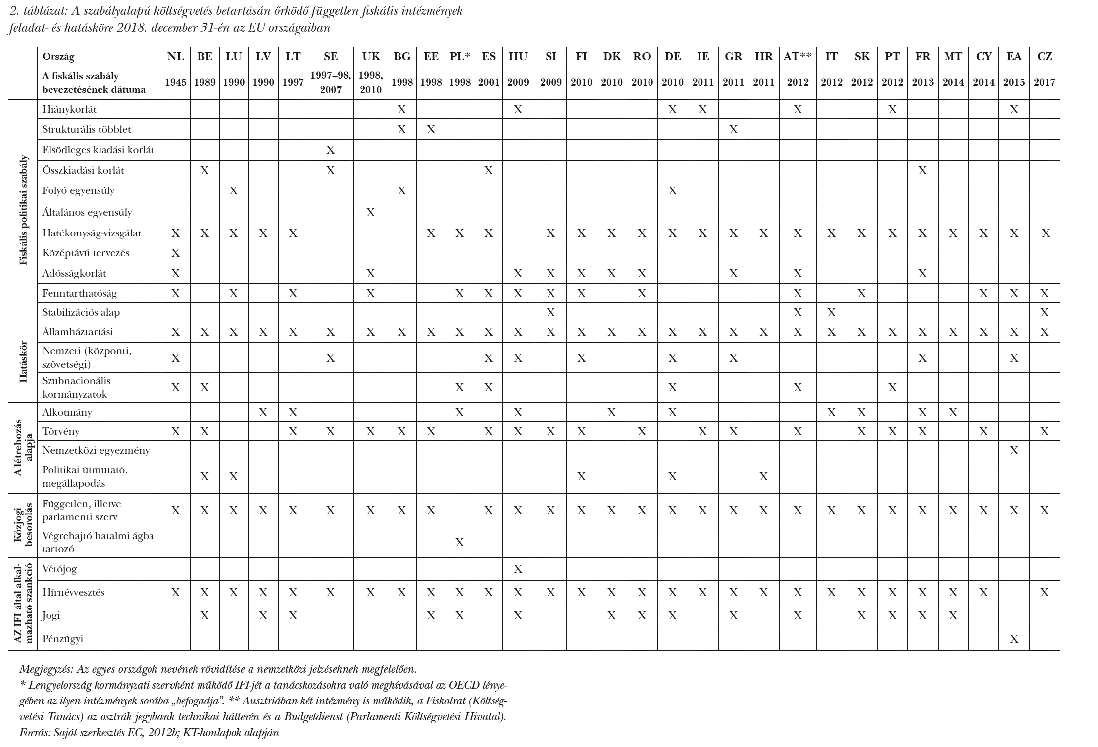 A szabályalapú költségvetés betartásán őrködő független fiskális intézmények feladat- és hatásköre 2018. december 31-én az EU országaiban