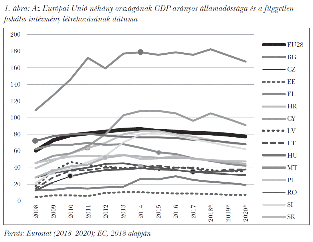 Az Európai Unió néhány országának GDP-arányos államadóssága és a független fiskális intézmény létrehozásának dátuma