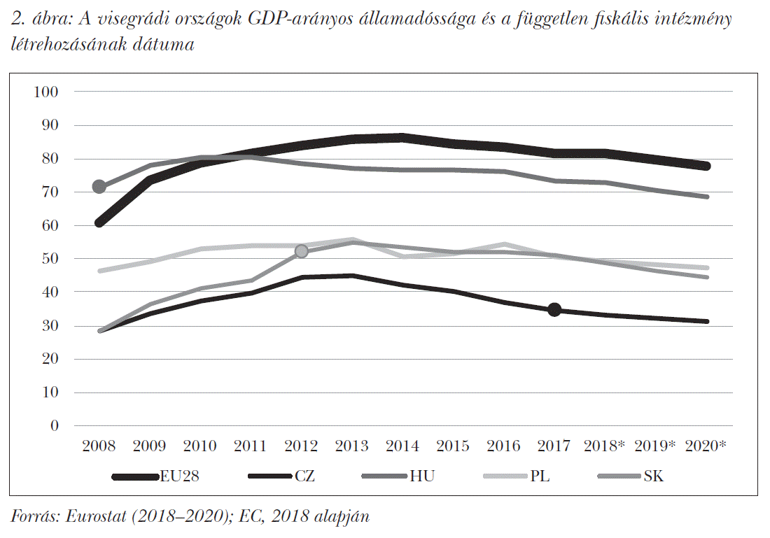 A visegrádi országok GDP-arányos államadóssága és a független fiskális intézmény létrehozásának dátuma