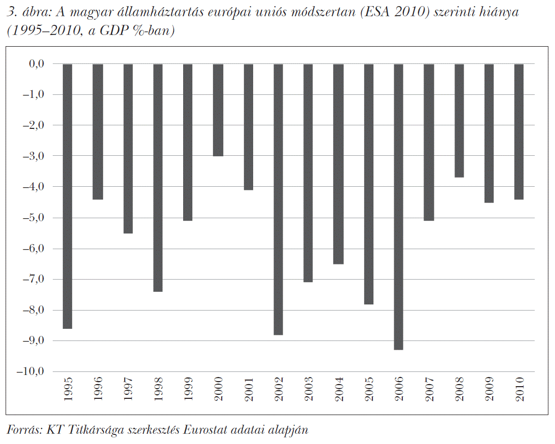 A magyar államháztartás európai uniós módszertan (ESA 2010) szerinti hiánya (1995–2010, a GDP %-ban)