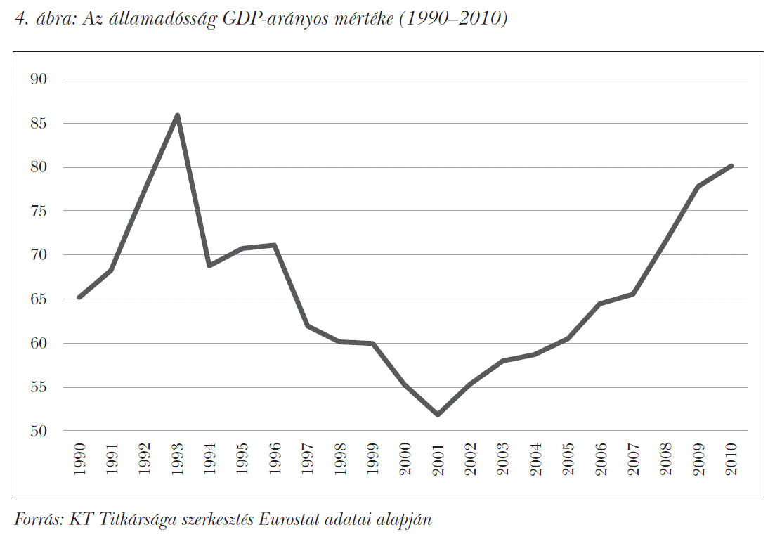 Az államadósság GDP-arányos mértéke (1990–2010)