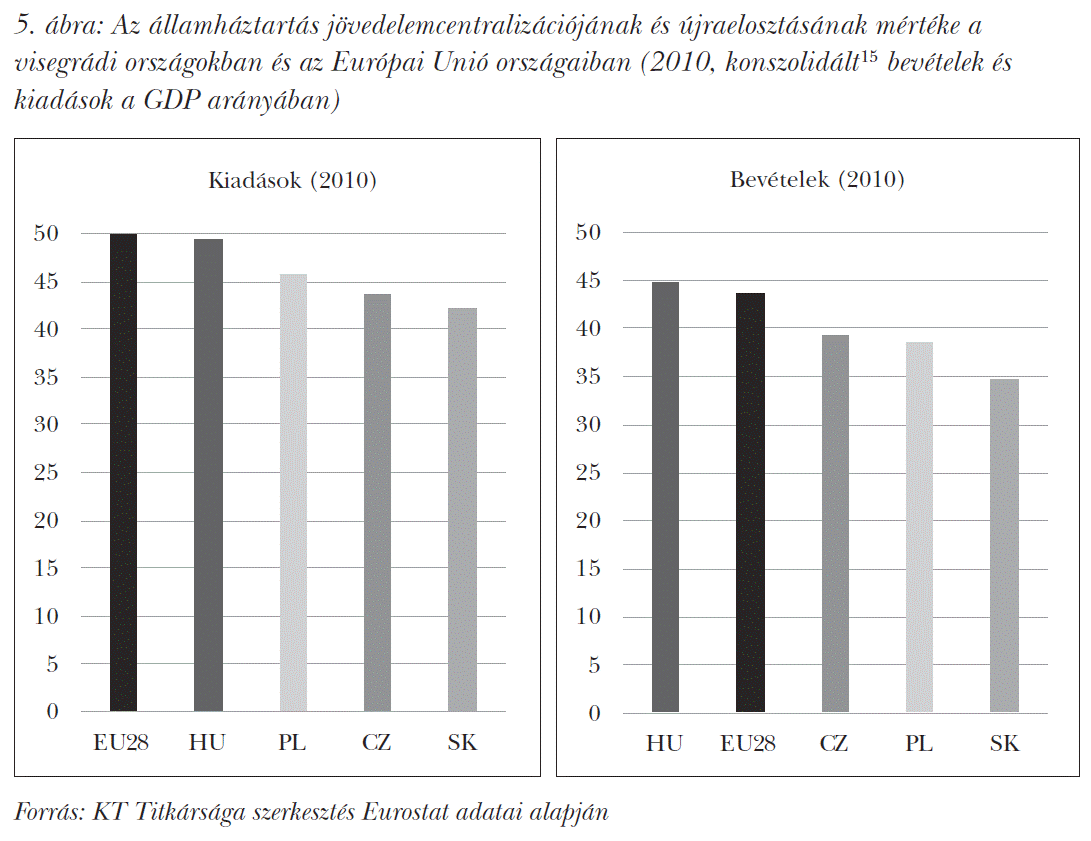 Az államháztartás jövedelemcentralizációjának és újraelosztásának mértéke a visegrádi országokban és az Európai Unió országaiban (2010, konszolidált<sup><a id=