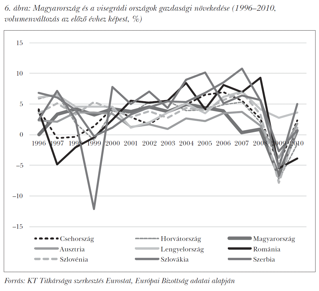Magyarország és a visegrádi országok gazdasági növekedése (1996–2010, volumenváltozás az előző évhez képest, %)