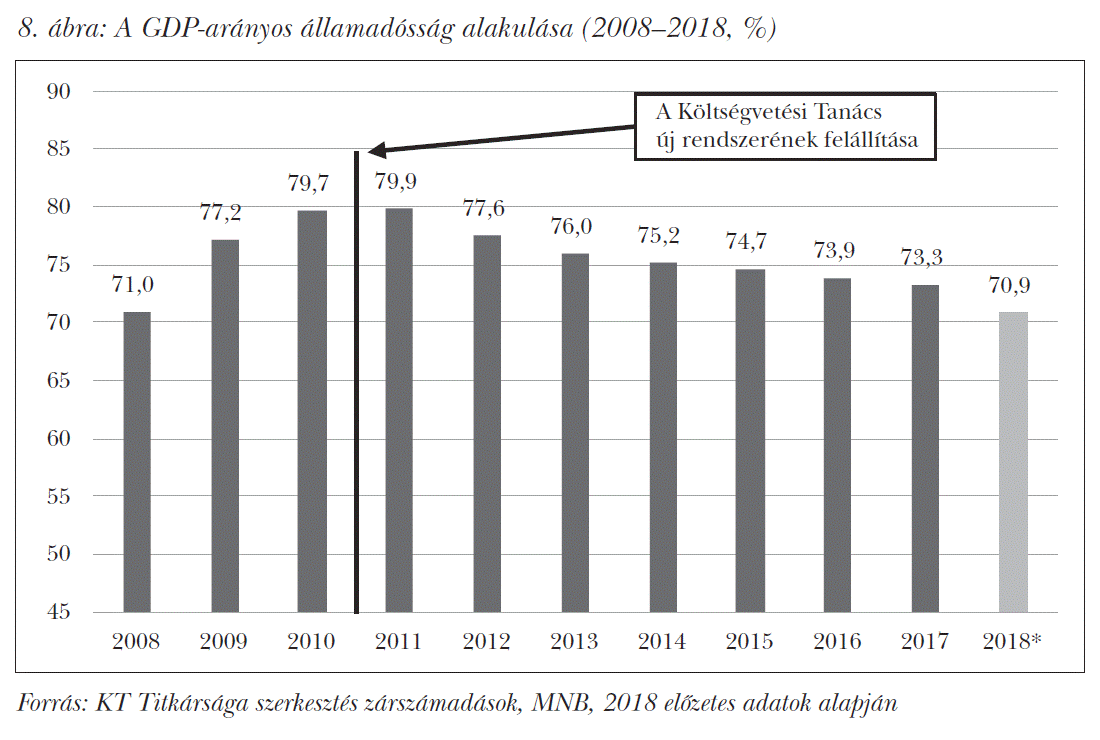 A GDP-arányos államadósság alakulása (2008–2018, %)