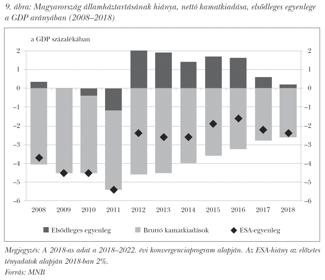Magyarország államháztartásának hiánya, nettó kamatkiadása, elsődleges egyenlege a GDP arányában (2008–2018)