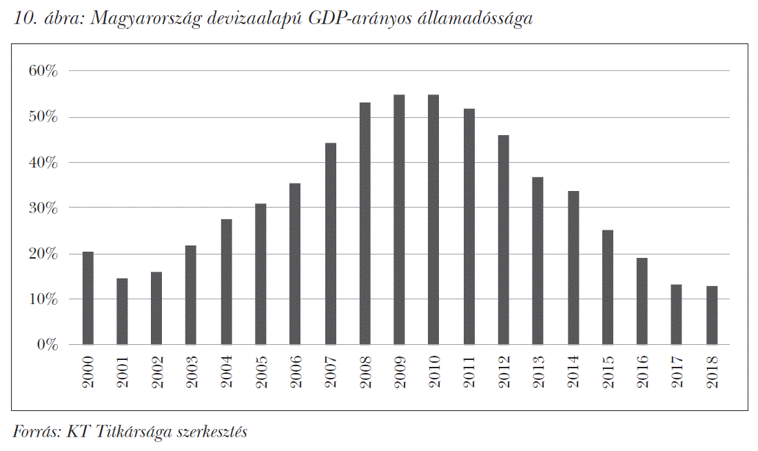 Magyarország devizaalapú GDP-arányos államadóssága
