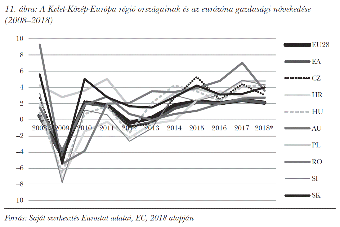 A Kelet-Közép-Európa régió országainak és az eurózóna gazdasági növekedése (2008–2018)