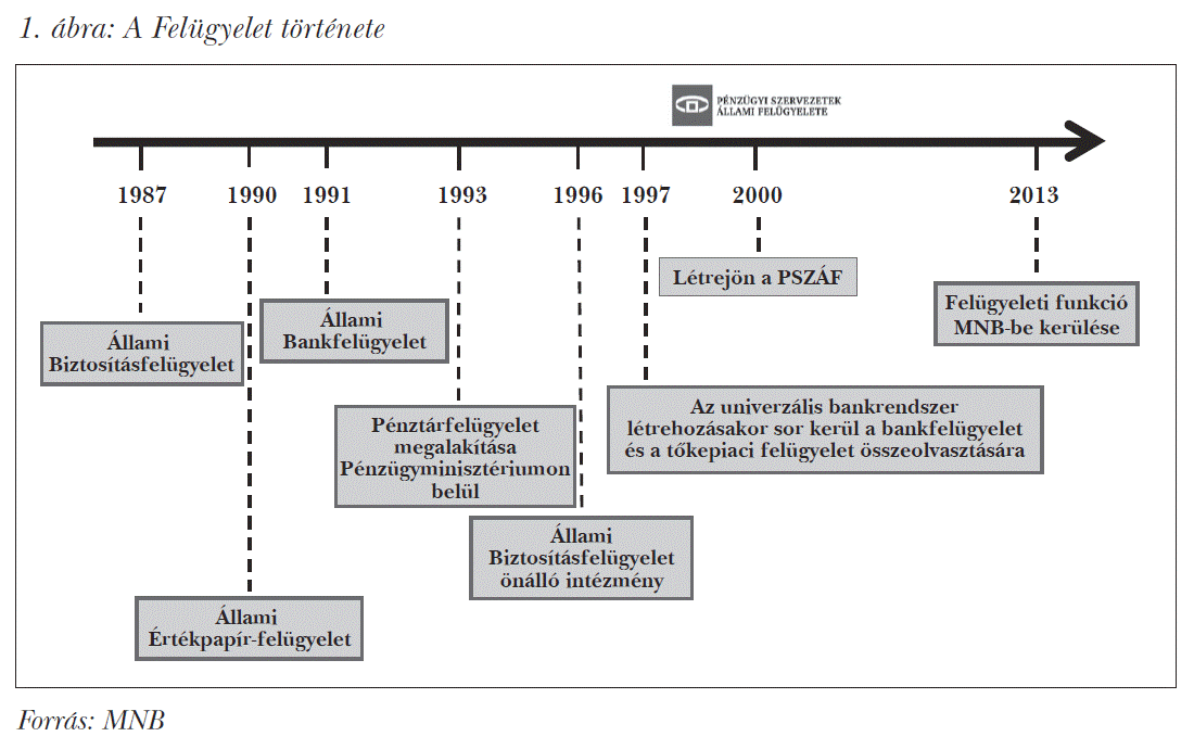 A Felügyelet története