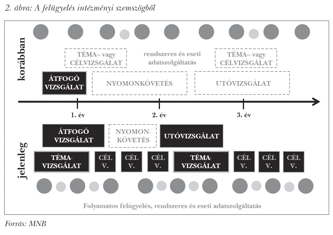 A felügyelés intézményi szemszögből