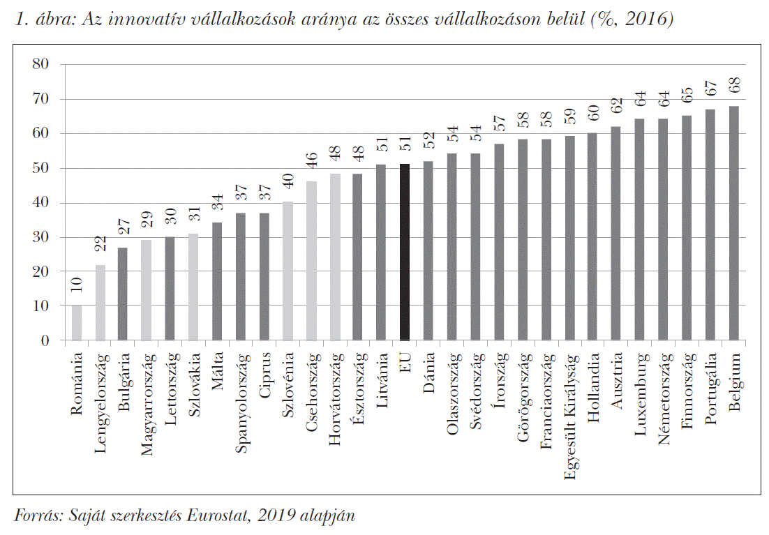 Az innovatív vállalkozások aránya az összes vállalkozáson belül (%, 2016)