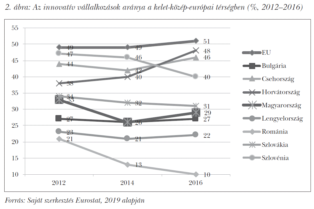 Az innovatív vállalkozások aránya a kelet-közép-európai térségben (%, 2012–2016)