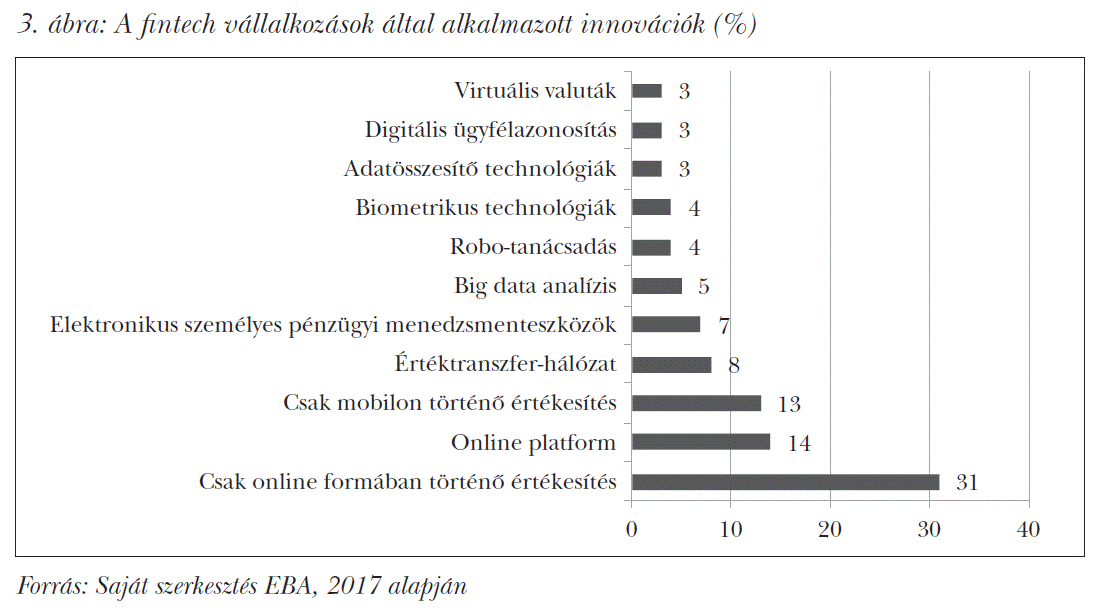 A fintech vállalkozások által alkalmazott innovációk (%)