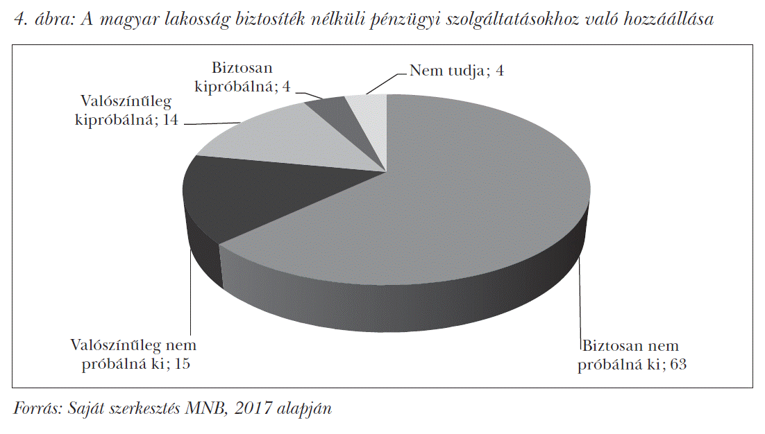 A magyar lakosság biztosíték nélküli pénzügyi szolgáltatásokhoz való hozzáállása