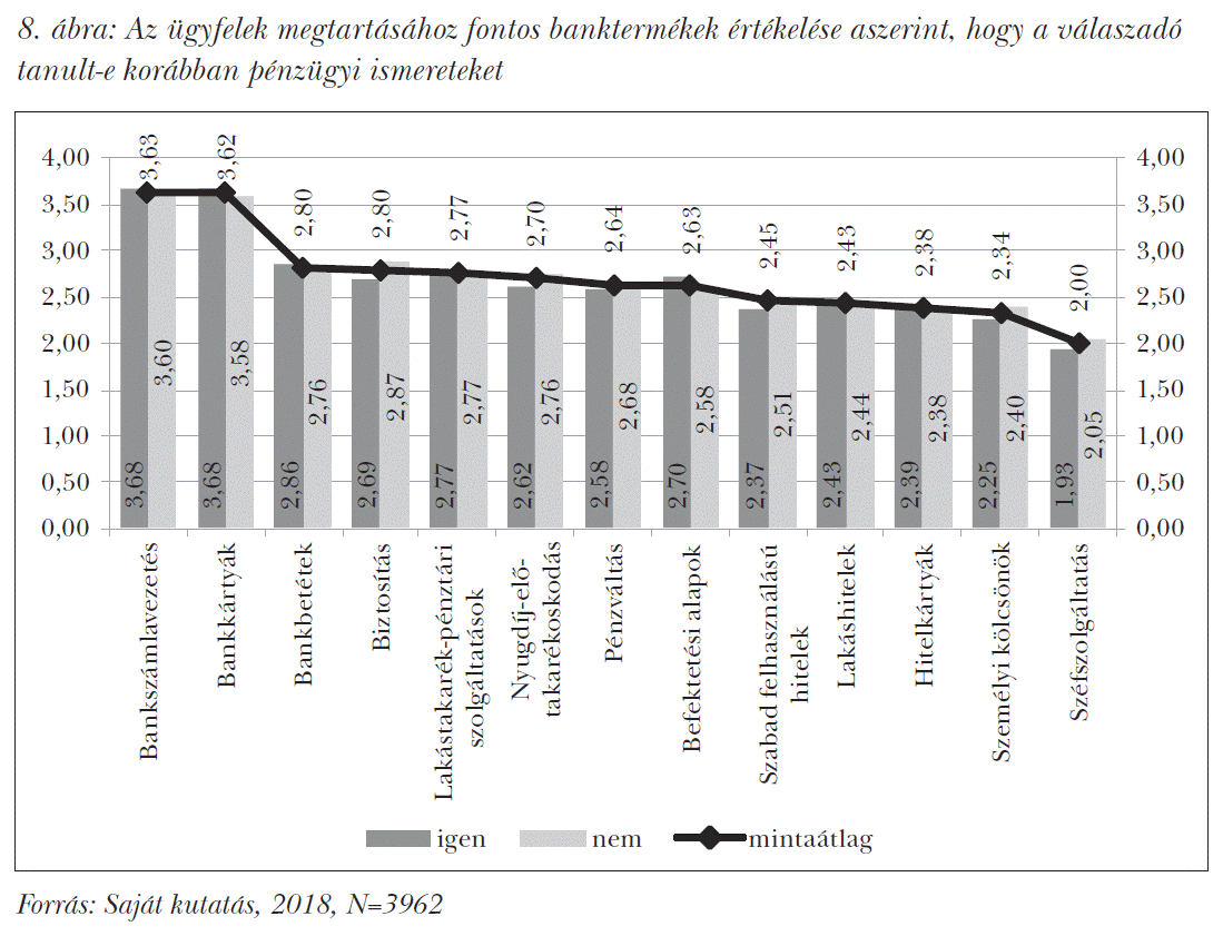 Az ügyfelek megtartásához fontos banktermékek értékelése aszerint, hogy a válaszadó tanult-e korábban pénzügyi ismereteket