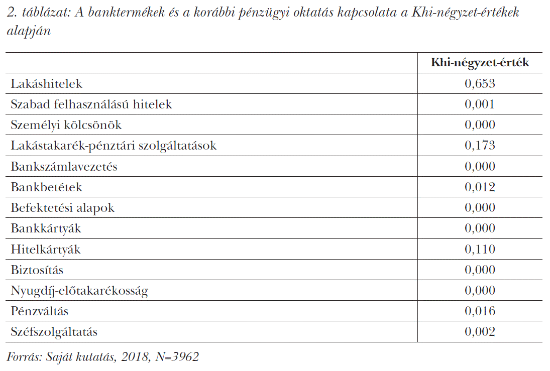 A banktermékek és a korábbi pénzügyi oktatás kapcsolata a Khi-négyzet-értékek alapján
