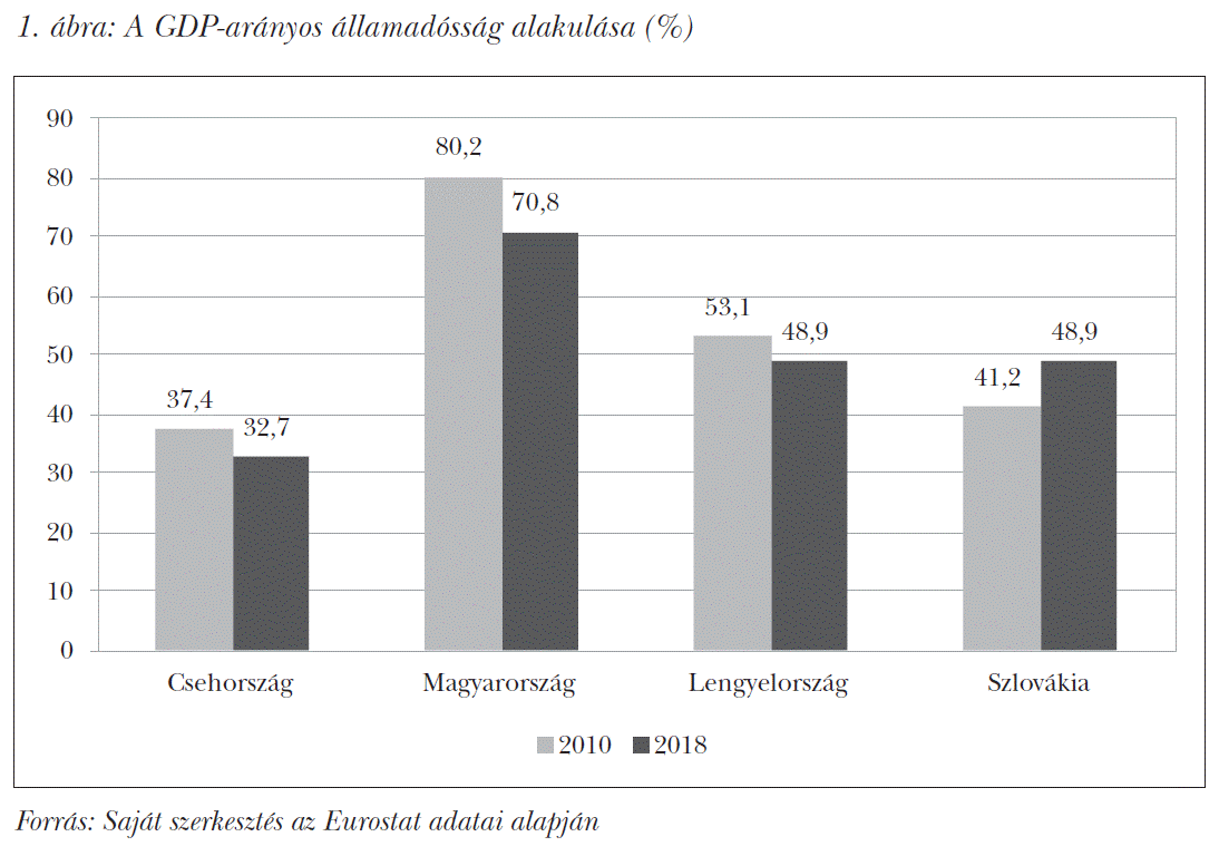 A GDP-arányos államadósság alakulása (%)