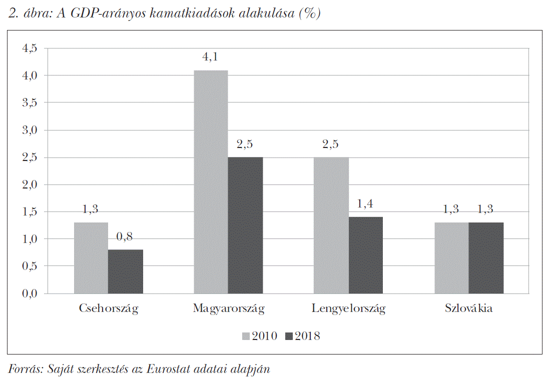 A GDP-arányos kamatkiadások alakulása (%)