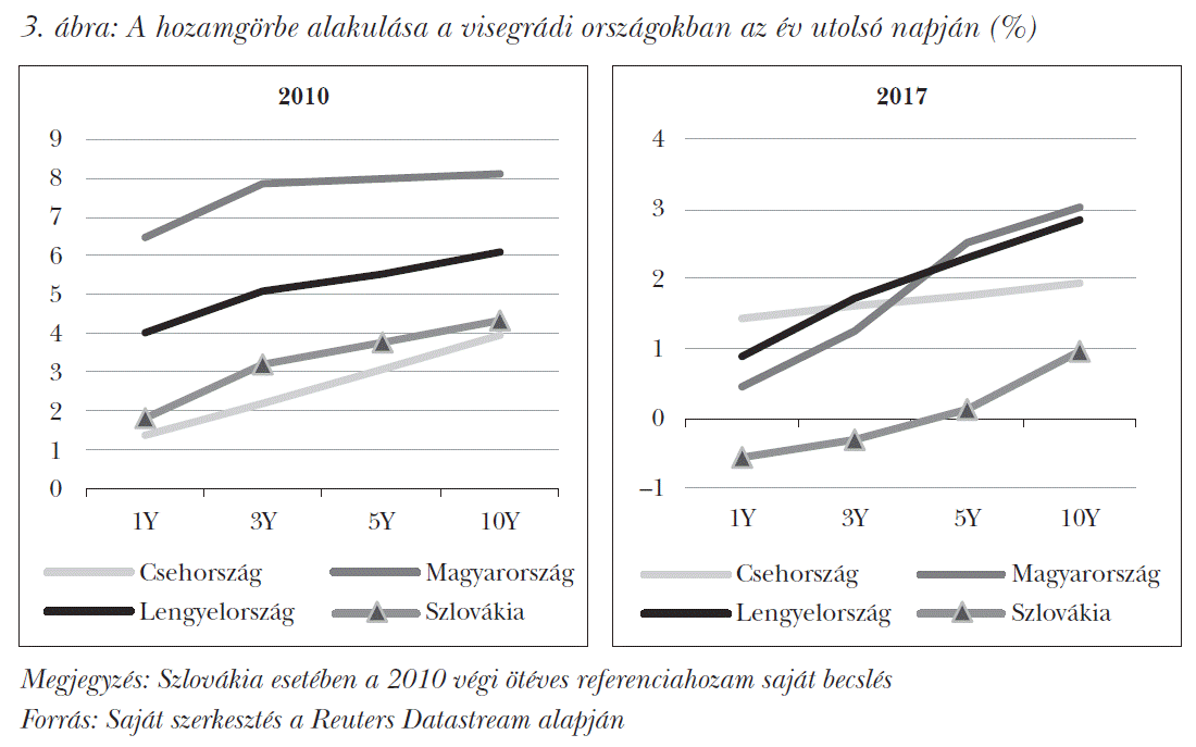 A hozamgörbe alakulása a visegrádi országokban az év utolsó napján (%)