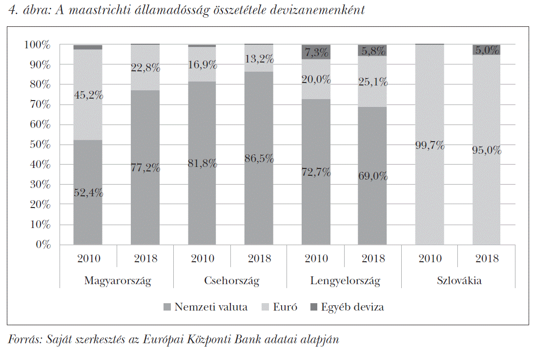 A maastrichti államadósság összetétele devizanemenként