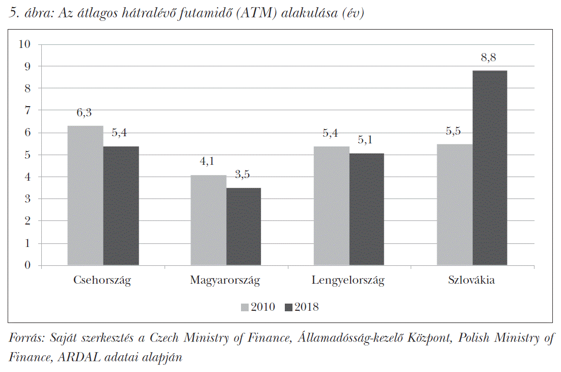 Az átlagos hátralévő futamidő (ATM) alakulása (év)