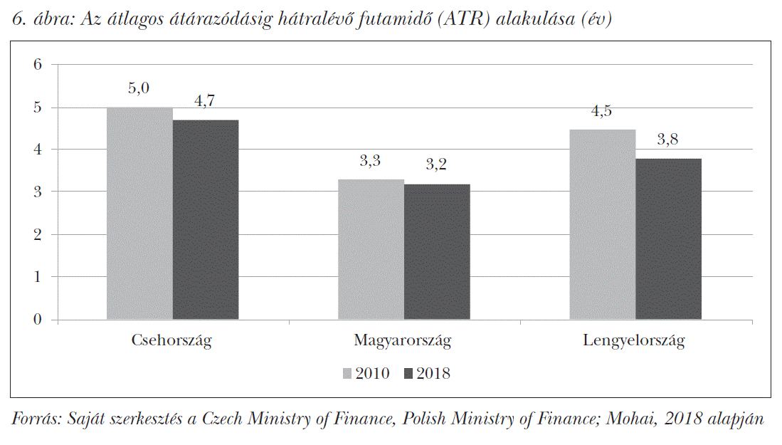 Az átlagos átárazódásig hátralévő futamidő (ATR) alakulása (év)