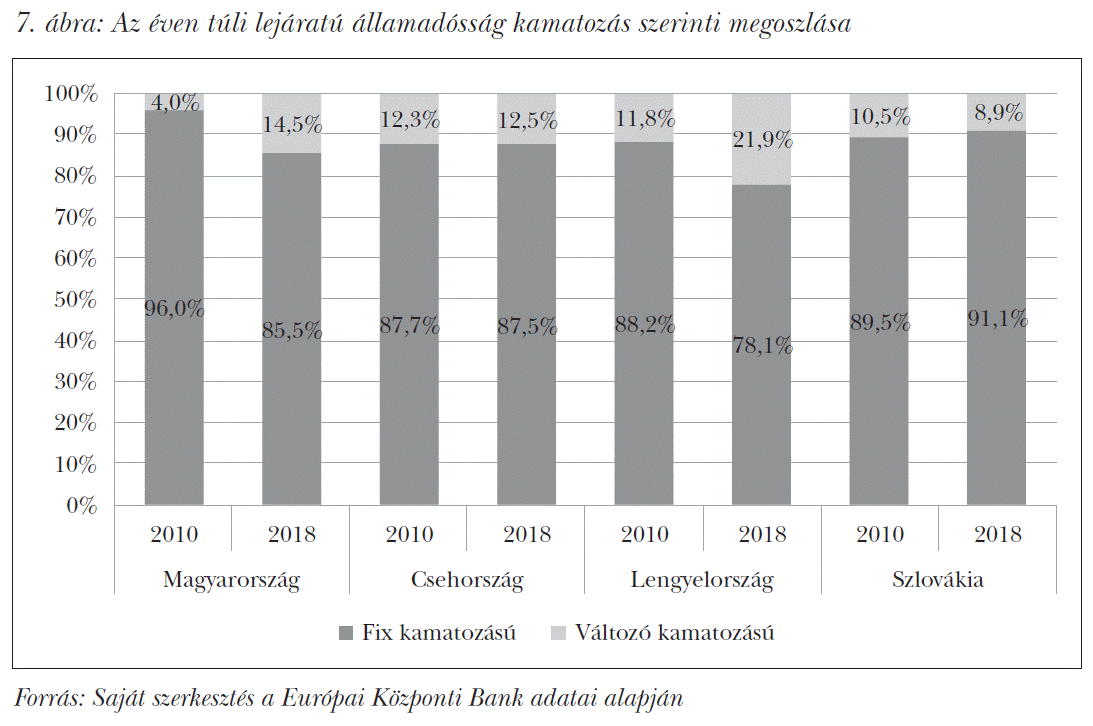 Az éven túli lejáratú államadósság kamatozás szerinti megoszlása