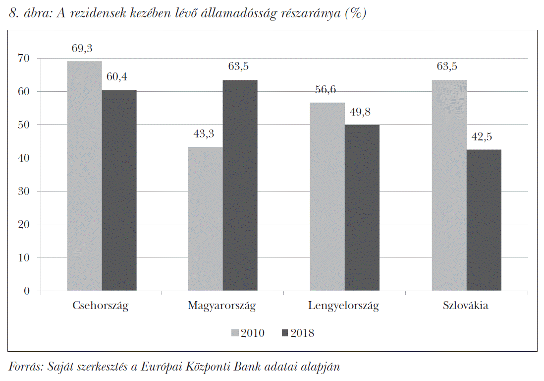 A rezidensek kezében lévő államadósság részaránya (%)