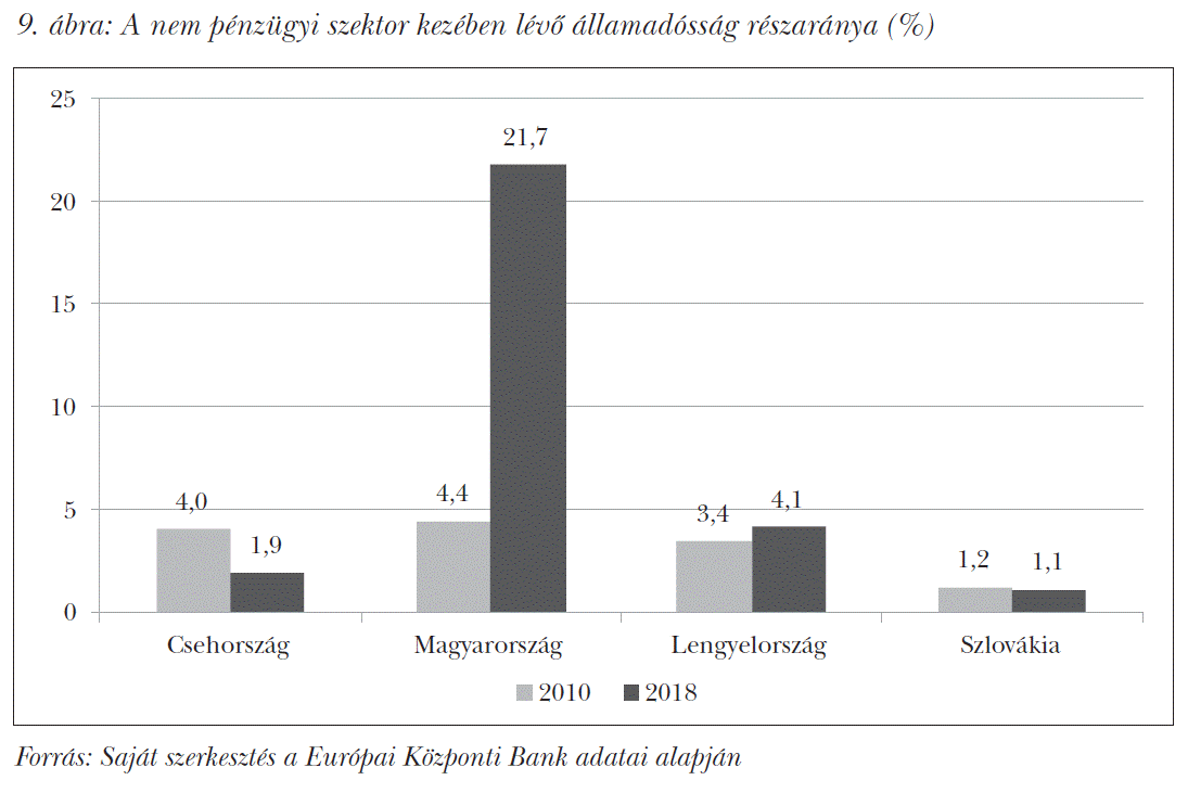 A nem pénzügyi szektor kezében lévő államadósság részaránya (%)