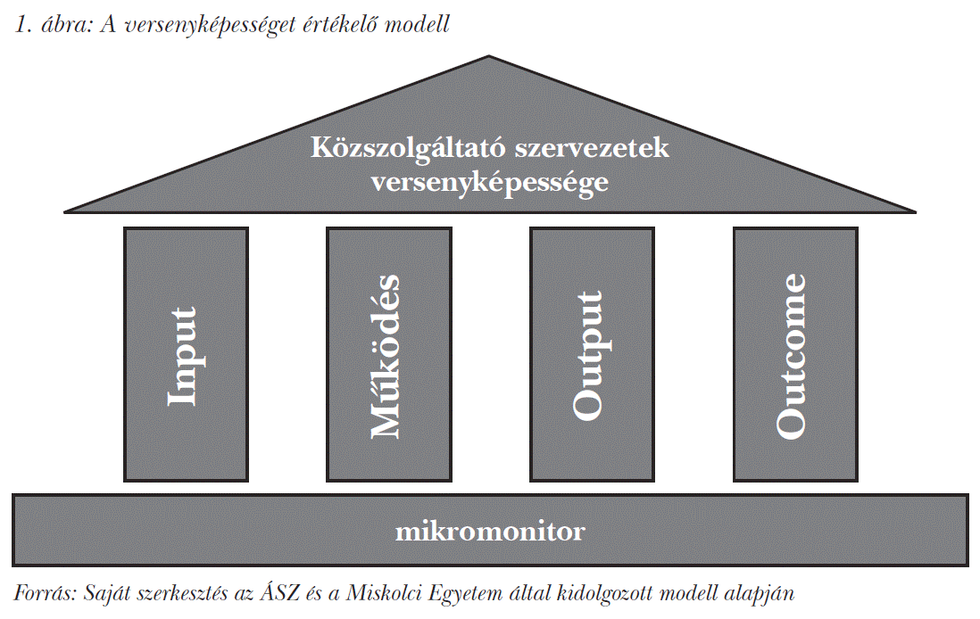 A versenyképességet értékelő modell