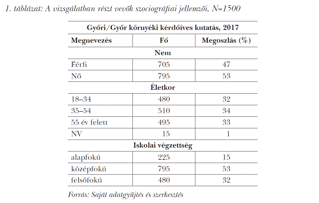 A vizsgálatban részt vevők szociográfiai jellemzői, N=1500