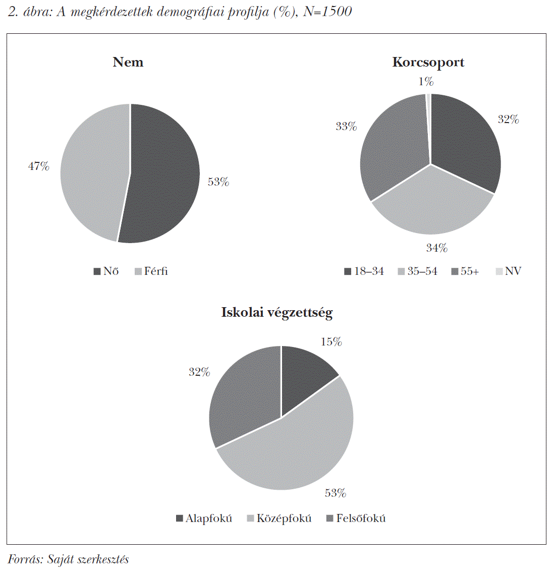 A megkérdezettek demográfiai profilja (%), N=1500