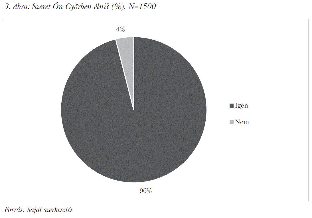 Szeret Ön Győrben élni? (%), N=1500