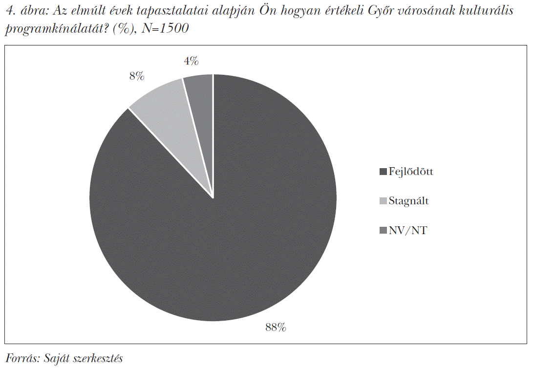 Az elmúlt évek tapasztalatai alapján Ön hogyan értékeli Győr városának kulturális programkínálatát? (%), N=1500