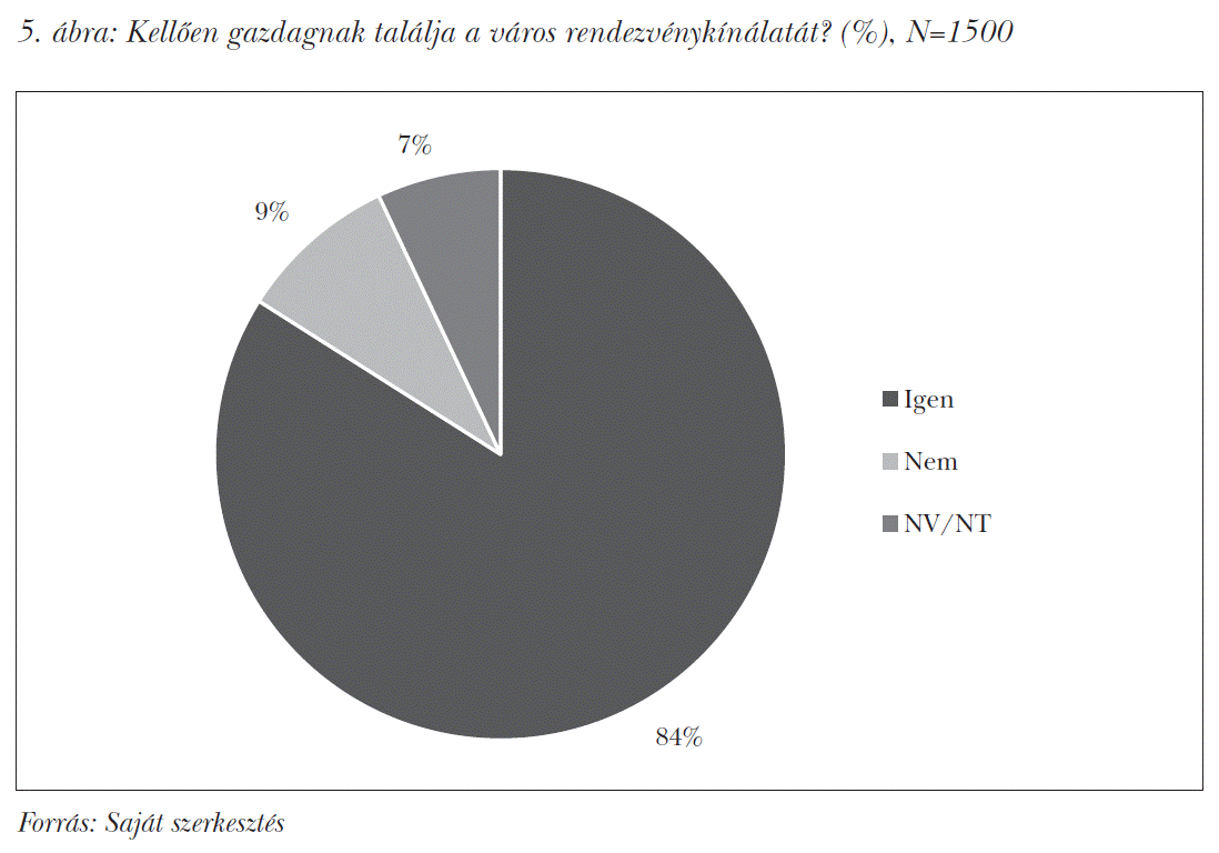 Kellően gazdagnak találja a város rendezvénykínálatát? (%), N=1500