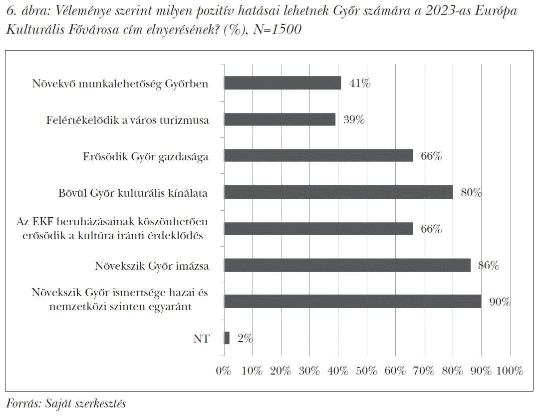 Véleménye szerint milyen pozitív hatásai lehetnek Győr számára a 2023-as Európa Kulturális Fővárosa cím elnyerésének? (%), N=1500