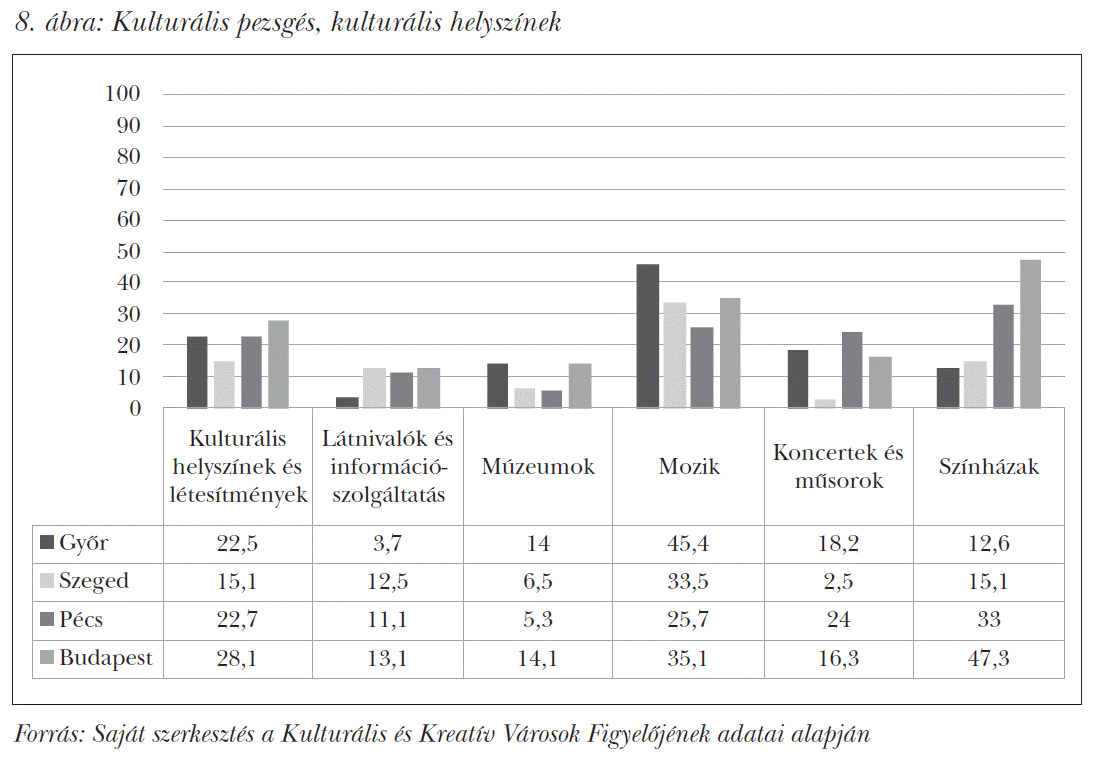 Kulturális pezsgés, kulturális helyszínek