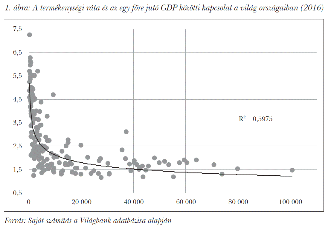 A termékenységi ráta és az egy főre jutó GDP közötti kapcsolat a világ országaiban (2016)