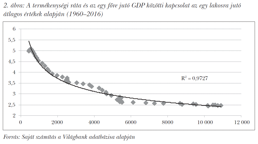 A termékenységi ráta és az egy főre jutó GDP közötti kapcsolat az egy lakosra jutó átlagos értékek alapján (1960–2016)