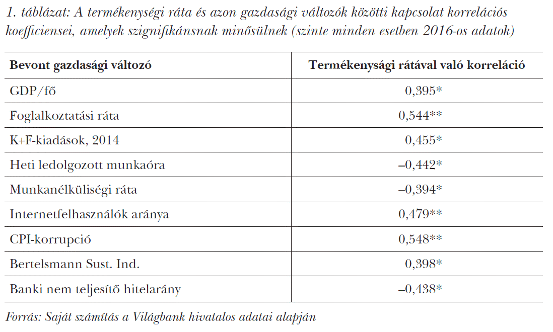 A termékenységi ráta és azon gazdasági változók közötti kapcsolat korrelációs koefficiensei, amelyek szignifikánsnak minősülnek (szinte minden esetben 2016-os adatok)