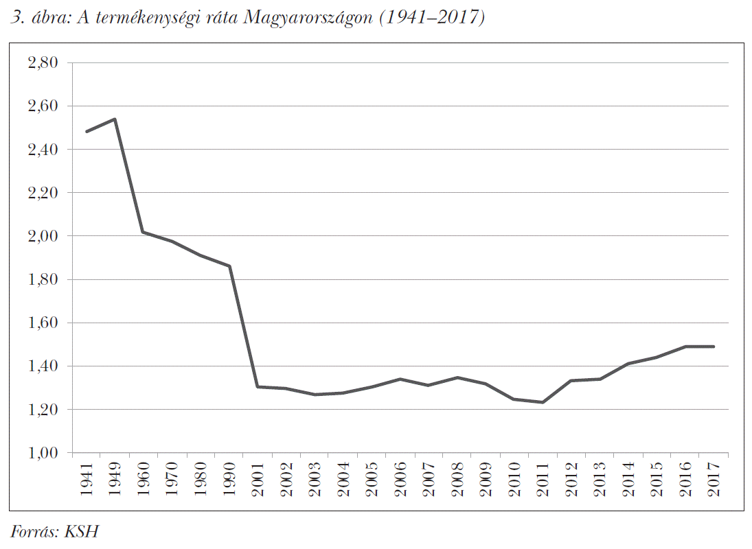 A termékenységi ráta Magyarországon (1941–2017)