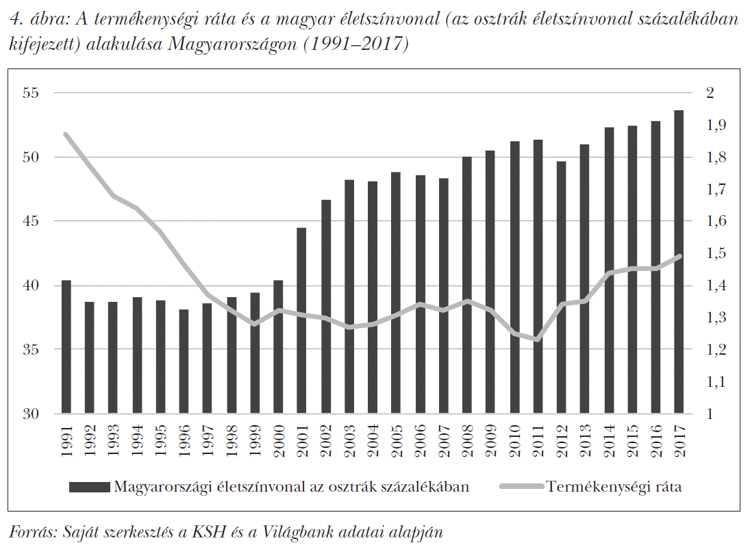 A termékenységi ráta és a magyar életszínvonal (az osztrák életszínvonal százalékában kifejezett) alakulása Magyarországon (1991–2017)