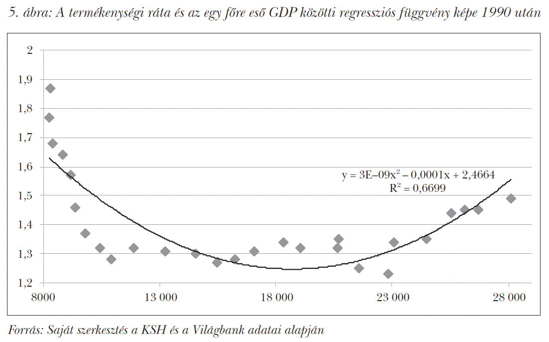 A termékenységi ráta és az egy főre eső GDP közötti regressziós függvény képe 1990 után