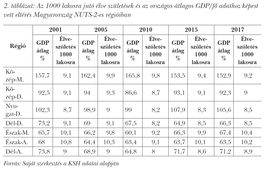 Az 1000 lakosra jutó élve születések és az országos átlagos GDP/fő adathoz képest vett eltérés Magyarország NUTS-2-es régióiban