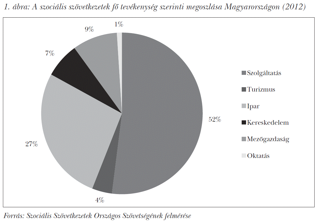 A szociális szövetkezetek fő tevékenység szerinti megoszlása Magyarországon (2012)