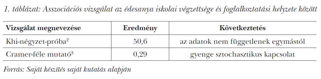 Asszociációs vizsgálat az édesanya iskolai végzettsége és foglalkoztatási helyzete között