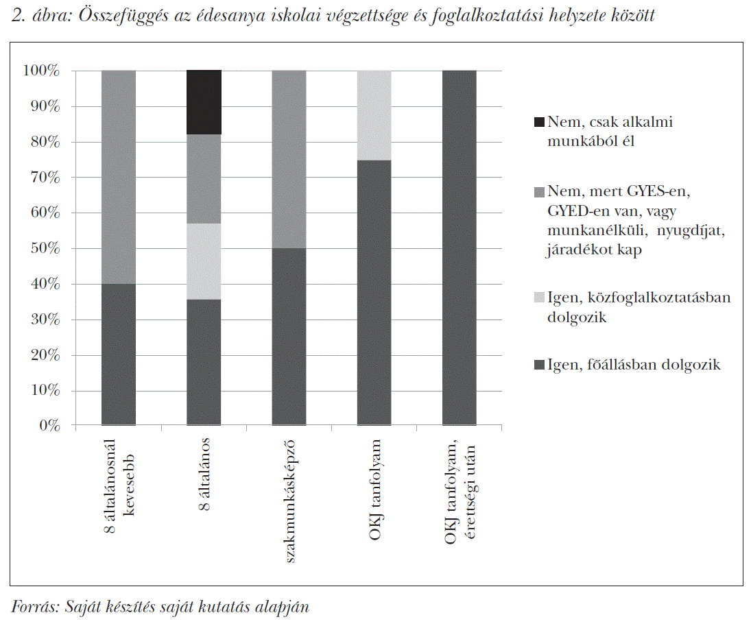Összefüggés az édesanya iskolai végzettsége és foglalkoztatási helyzete között